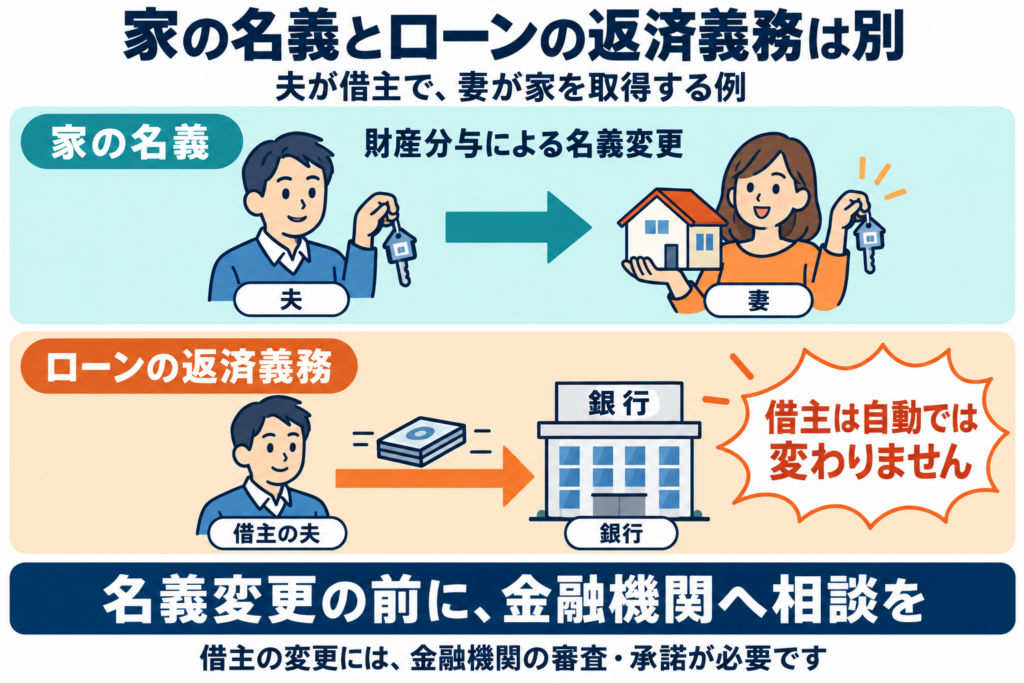 夫が借主で妻が家を取得する例。財産分与で家の名義を変更してもローンの借主は自動では変わらず、金融機関への事前相談が必要です。