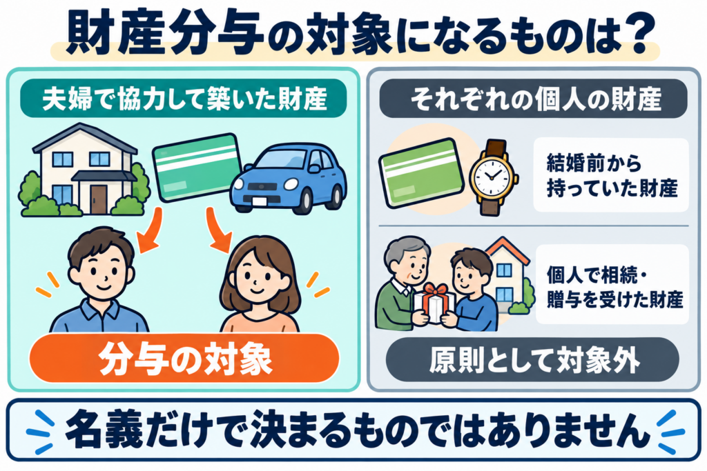 夫婦で協力して築いた財産は財産分与の対象。結婚前の財産や個人で相続・贈与を受けた財産は原則として対象外で、名義だけでは決まりません。