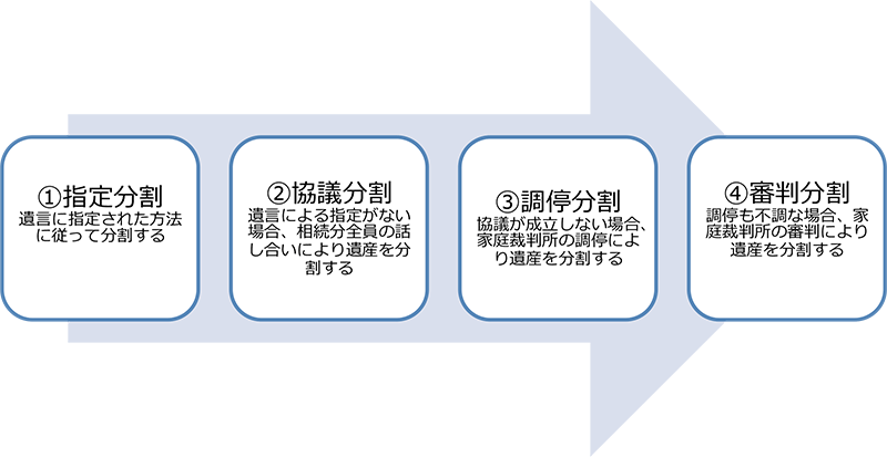 遺産分割の4つの形態