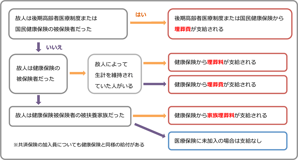 医療保険から受けられる死亡給付はどれ？