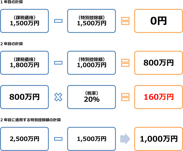 精算 課税 時 相続